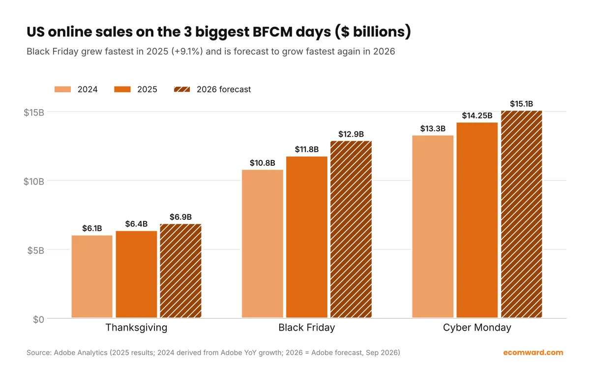 Amazon BFCM chart: US online sales on Thanksgiving, Black Friday and Cyber Monday, 2024, 2025 and 2026 forecast
