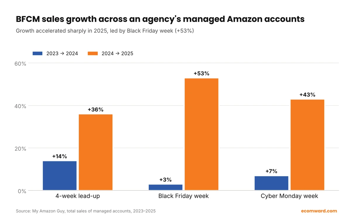 Amazon agency managed accounts BFCM sales growth 2023 to 2025: lead-up, Black Friday week and Cyber Monday week