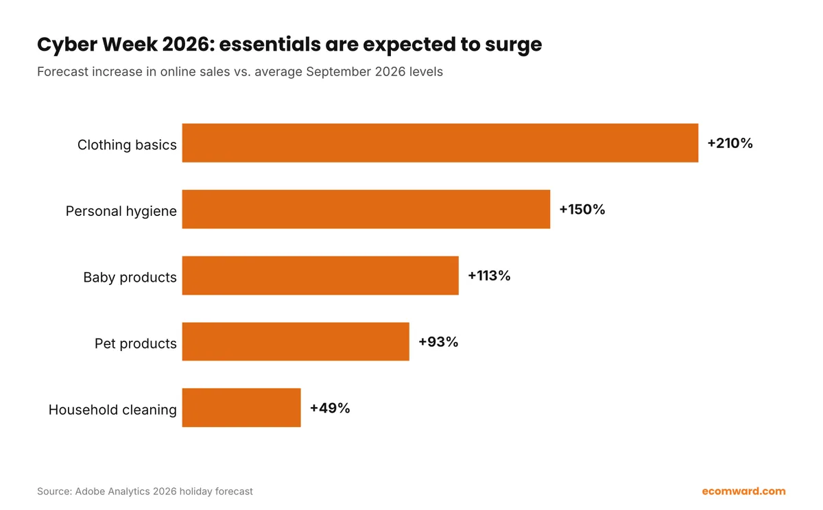 Amazon BFCM 2026 forecast: Cyber Week sales lift for clothing basics, hygiene, baby, pet and cleaning products