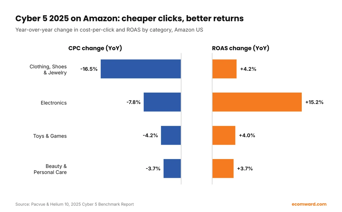 BFCM Amazon PPC chart: year-over-year CPC and ROAS change by category during Cyber 5 2025